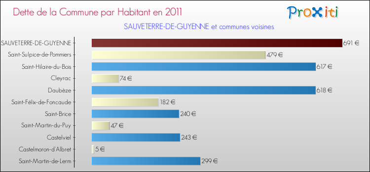 Dette par habitant de la commune en 2011 pour SAUVETERRE-DE-GUYENNE et les communes proches Comparaison de la dette par habitant de la commune en 2011 pour SAUVETERRE-DE-GUYENNE et les communes voisines