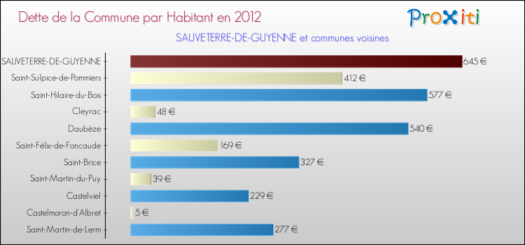 Dette par habitant de la commune en 2012 pour SAUVETERRE-DE-GUYENNE et les communes proches Comparaison de la dette par habitant de la commune en 2012 pour SAUVETERRE-DE-GUYENNE et les communes voisines