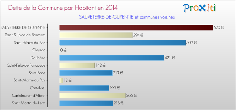 Dette par habitant de la commune en 2014 pour SAUVETERRE-DE-GUYENNE et les communes proches Comparaison de la dette par habitant de la commune en 2014 pour SAUVETERRE-DE-GUYENNE et les communes voisines