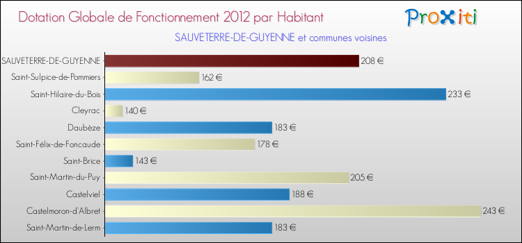 Montant des dotations globales de fonctionnement DGF par Habitant pour SAUVETERRE-DE-GUYENNE et les communes proches Comparaison des des dotations globales de fonctionnement DGF par habitant pour SAUVETERRE-DE-GUYENNE et les communes voisines
