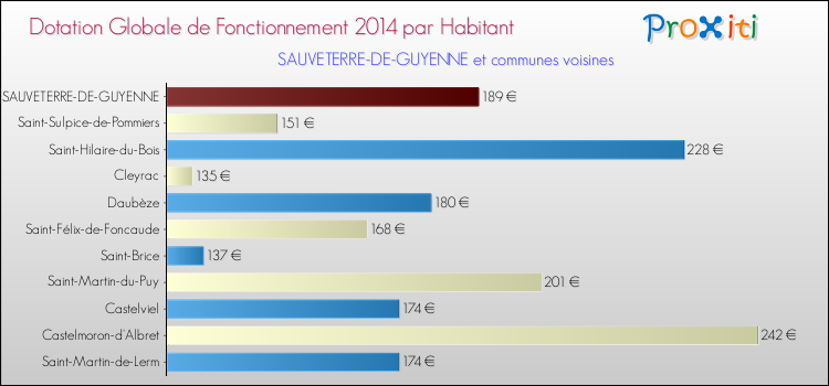 Montant des dotations globales de fonctionnement DGF par Habitant pour SAUVETERRE-DE-GUYENNE et les communes proches en 2014. Comparaison des des dotations globales de fonctionnement DGF par habitant pour SAUVETERRE-DE-GUYENNE et les communes voisines en 2014.