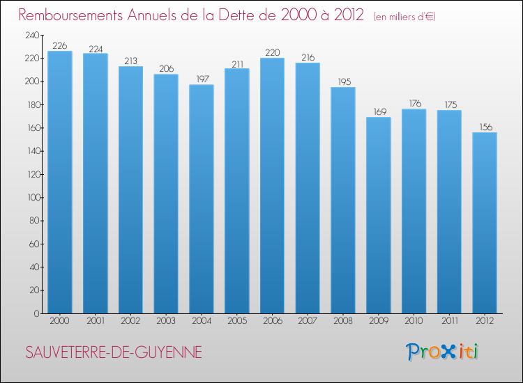 Evolution de l'annuité de la dette pour la commune de SAUVETERRE-DE-GUYENNE de 2000 à 2012 Annuités de la dette pour SAUVETERRE-DE-GUYENNE de 2000 à 2012