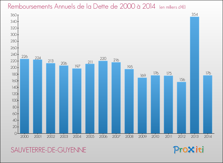 Evolution de l'annuité de la dette pour la commune de SAUVETERRE-DE-GUYENNE de 2000 à 2014 Annuités de la dette pour SAUVETERRE-DE-GUYENNE de 2000 à 2014