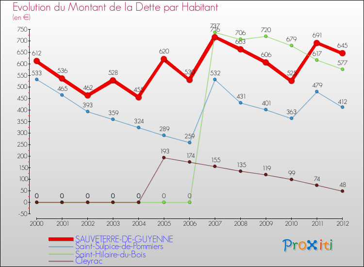 Evolution de la dette par habitant pour la commune de SAUVETERRE-DE-GUYENNE et les communes proches de 2000 à 2012 Comparaison de la dette par habitant pour SAUVETERRE-DE-GUYENNE et les communes voisines de 2000 à 2012