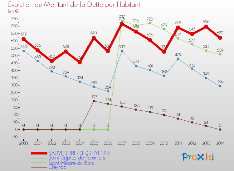 Evolution de la dette par habitant pour la commune de SAUVETERRE-DE-GUYENNE et les communes proches de 2000 à 2014 Comparaison de la dette par habitant pour SAUVETERRE-DE-GUYENNE et les communes voisines de 2000 à 2014