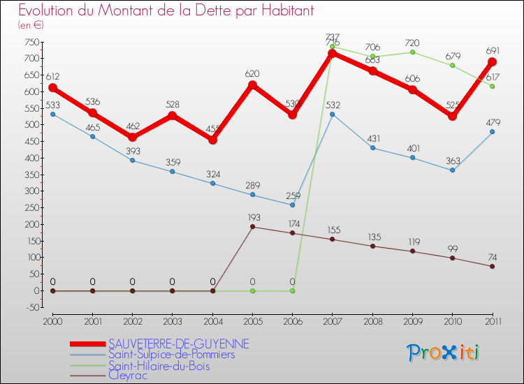 Evolution de la dette par habitant pour la commune de SAUVETERRE-DE-GUYENNE et les communes proches Comparaison de la dette par habitant pour SAUVETERRE-DE-GUYENNE et les communes voisines