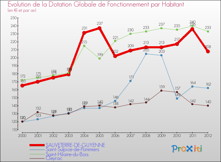 Evolution et montant de la dotation globale de fonctionnement par Habitant pour SAUVETERRE-DE-GUYENNE et les communes proches Comparaison des dotations globales de fonctionnement par habitant pour SAUVETERRE-DE-GUYENNE et les communes voisines