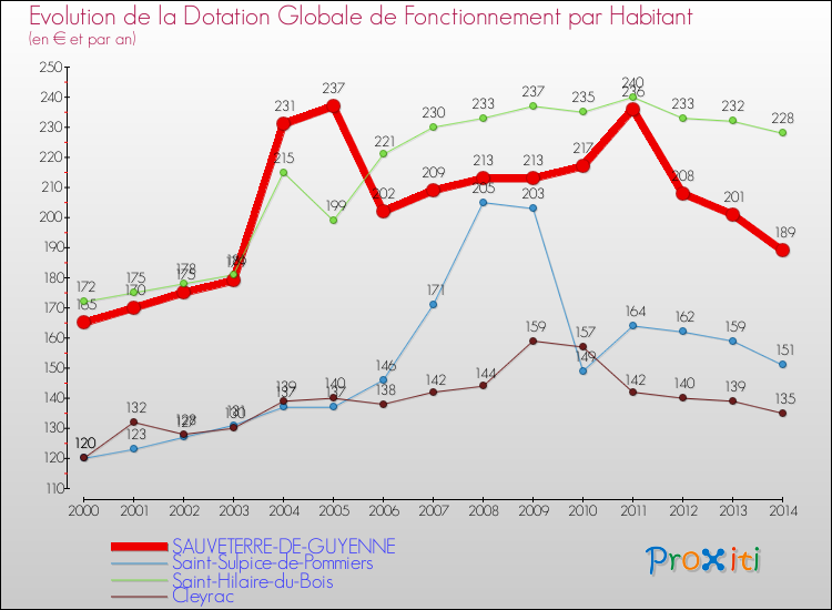 Evolution et montant de la dotation globale de fonctionnement par Habitant pour SAUVETERRE-DE-GUYENNE et les communes proches de 2000 à 2014. Comparaison des dotations globales de fonctionnement par habitant pour SAUVETERRE-DE-GUYENNE et les communes voisines de 2000 à 2014.