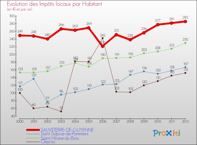 Evolution et montant des impôts locaux par Habitant pour SAUVETERRE-DE-GUYENNE et les communes proches Comparaison des impôts locaux par habitant pour SAUVETERRE-DE-GUYENNE et les communes voisines