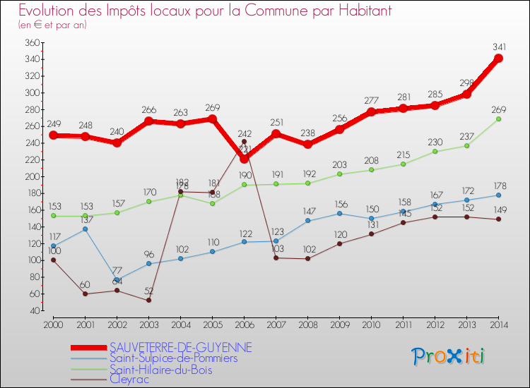 Evolution et montant des impôts locaux par Habitant pour SAUVETERRE-DE-GUYENNE et les communes proches de 2000 à 2014 Comparaison des impôts locaux par habitant pour SAUVETERRE-DE-GUYENNE et les communes voisines de 2000 à 2014