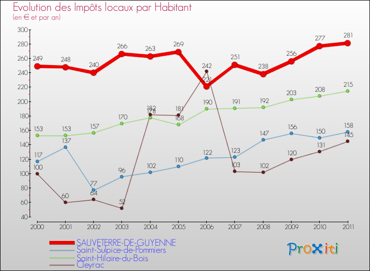Evolution et montant des impôts locaux par Habitant pour SAUVETERRE-DE-GUYENNE et les communes proches Comparaison des impôts locaux par habitant pour SAUVETERRE-DE-GUYENNE et les communes voisines
