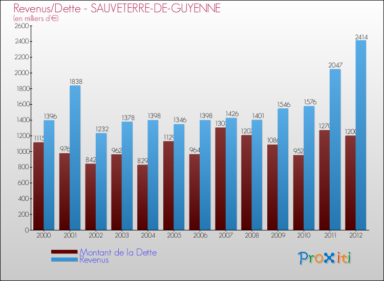 Evolution comparée de la dette et des revenus pour la commune de SAUVETERRE-DE-GUYENNE de 2000 à 2012 Comparaison de la dette et des revenus pour SAUVETERRE-DE-GUYENNE de 2000 à 2012