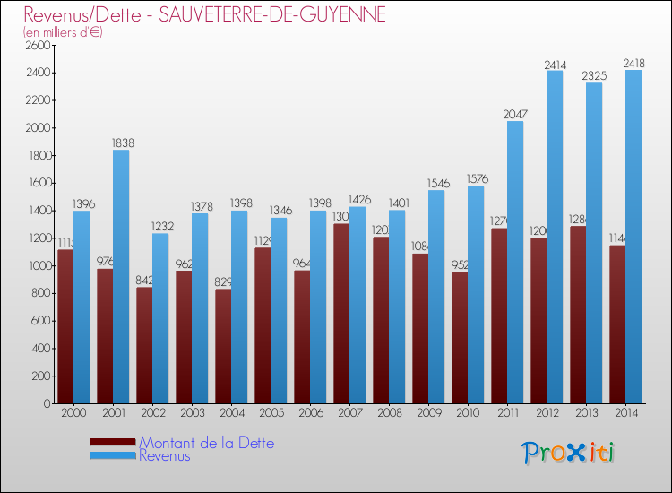 Evolution comparée de la dette et des revenus pour la commune de SAUVETERRE-DE-GUYENNE de 2000 à 2014 Comparaison de la dette et des revenus pour SAUVETERRE-DE-GUYENNE de 2000 à 2014