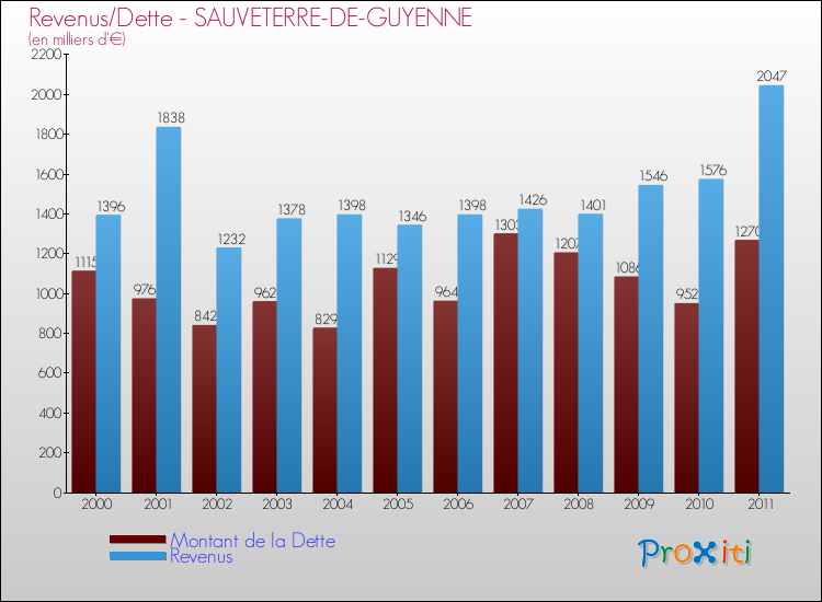 Evolution comparée de la dette et des revenus pour la commune de SAUVETERRE-DE-GUYENNE de 2000 à 2011 Comparaison de la dette et des revenus pour SAUVETERRE-DE-GUYENNE de 2000 à 2011