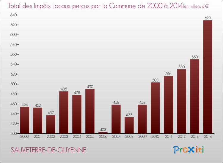 Evolution des Impôts Locaux pour la commune de SAUVETERRE-DE-GUYENNE de 2000 à 2014 Evolution des Impôts Locaux pour SAUVETERRE-DE-GUYENNE de 2000 à 2014
