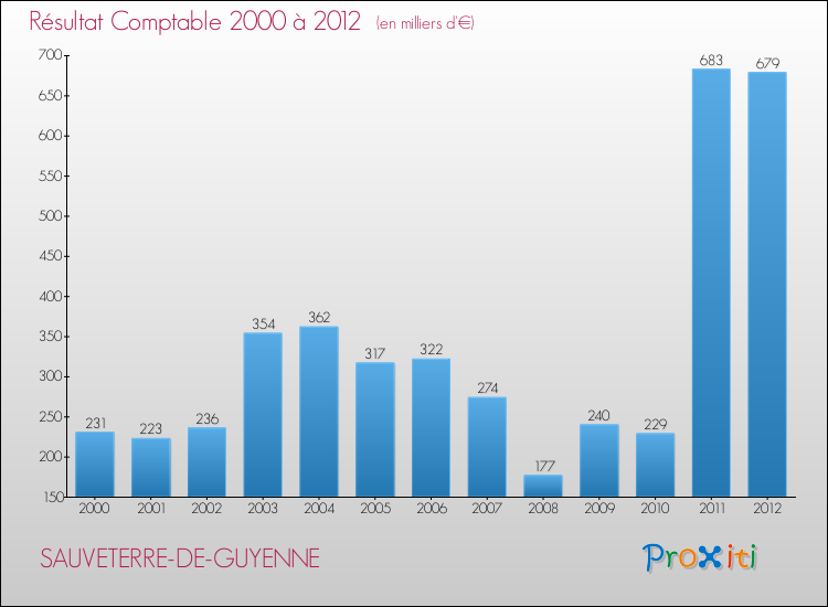 Evolution du résultat comptable pour la commune de SAUVETERRE-DE-GUYENNE de 2000 à 2012 Evolution du résultat comptable pour SAUVETERRE-DE-GUYENNE de 2000 à 2012