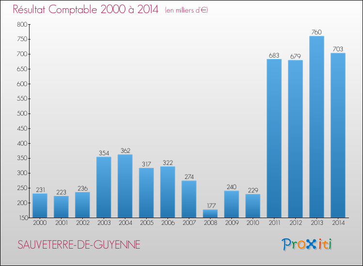 Evolution du résultat comptable pour la commune de SAUVETERRE-DE-GUYENNE de 2000 à 2014 Evolution du résultat comptable pour SAUVETERRE-DE-GUYENNE de 2000 à 2014