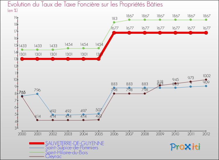Evolution du taux de la taxe foncière sur le bati pour SAUVETERRE-DE-GUYENNE et les communes proches de 2000 à 2012 Comparaison des taux de taxe foncière sur le bati pour SAUVETERRE-DE-GUYENNE et les communes voisines de 2000 à 2012