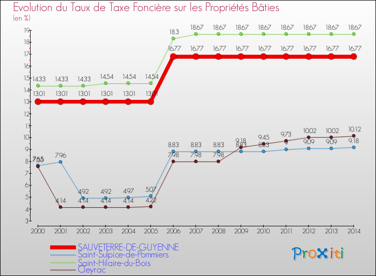 Evolution du taux de la taxe foncière sur le bati pour SAUVETERRE-DE-GUYENNE et les communes proches de 2000 à 2014 Comparaison des taux de taxe foncière sur le bati pour SAUVETERRE-DE-GUYENNE et les communes voisines de 2000 à 2014