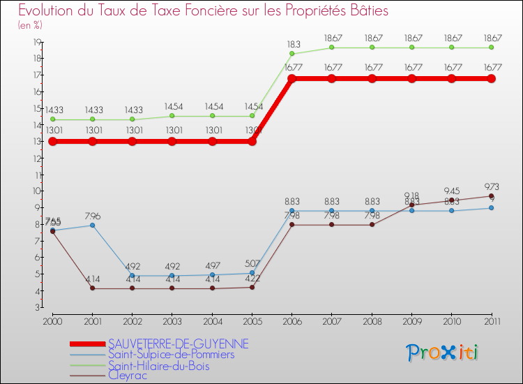 Evolution du taux de la taxe foncière sur le bati pour SAUVETERRE-DE-GUYENNE et les communes proches Comparaison des taux de taxe foncière sur le bati pour SAUVETERRE-DE-GUYENNE et les communes voisines