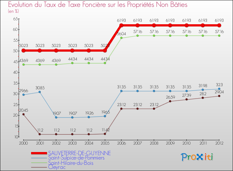 Evolution du taux de la taxe foncière sur les immeubles et terrains non batis pour SAUVETERRE-DE-GUYENNE et les communes proches de 2000 à 2012 Comparaison des taux de la taxe foncière sur les immeubles et terrains non batis pour SAUVETERRE-DE-GUYENNE et les communes voisines de 2000 à 2012