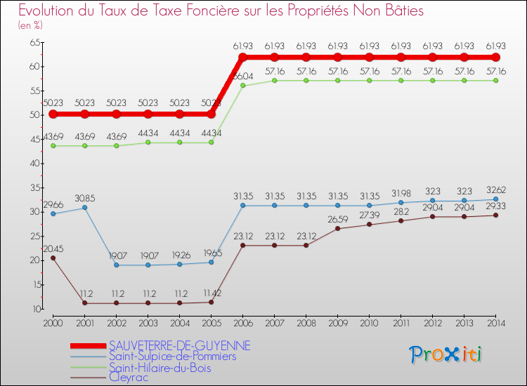 Evolution du taux de la taxe foncière sur les immeubles et terrains non batis pour SAUVETERRE-DE-GUYENNE et les communes proches de 2000 à 2014 Comparaison des taux de la taxe foncière sur les immeubles et terrains non batis pour SAUVETERRE-DE-GUYENNE et les communes voisines de 2000 à 2014