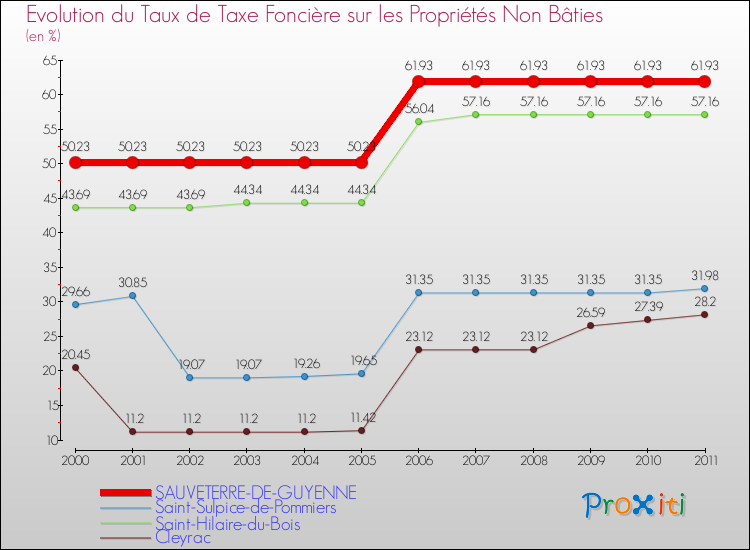 Evolution du taux de la taxe foncière sur les immeubles et terrains non batis pour SAUVETERRE-DE-GUYENNE et les communes proches Comparaison des taux de la taxe foncière sur les immeubles et terrains non batis pour SAUVETERRE-DE-GUYENNE et les communes voisines