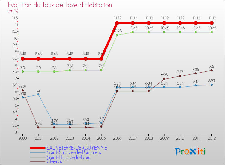 Evolution du taux de la taxe d'habitation pour SAUVETERRE-DE-GUYENNE et les communes proches Comparaison des taux de la taxe d'habitation pour SAUVETERRE-DE-GUYENNE et les communes voisines