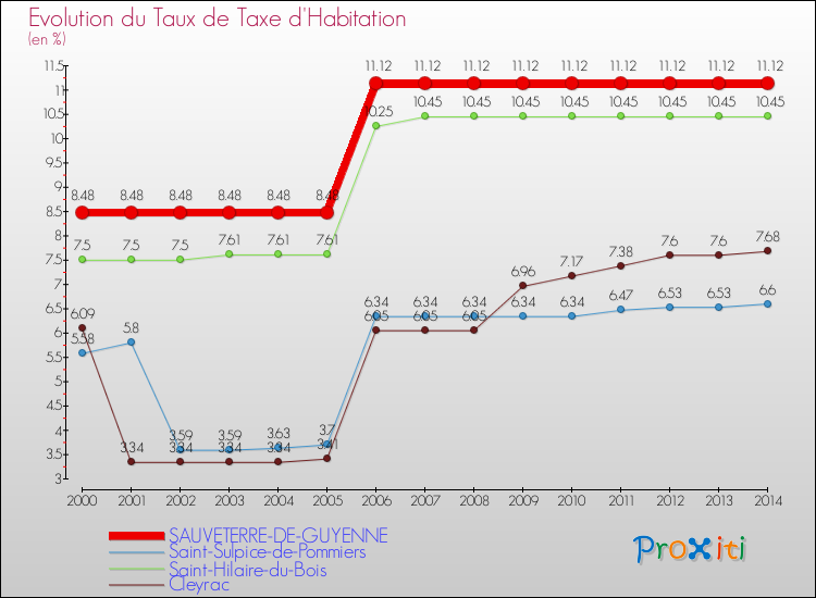 Evolution du taux de la taxe d'habitation pour SAUVETERRE-DE-GUYENNE et les communes proches de 2000 à 2014 Comparaison des taux de la taxe d'habitation pour SAUVETERRE-DE-GUYENNE et les communes voisines de 2000 à 2014
