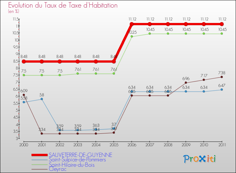 Evolution du taux de la taxe d'habitation pour SAUVETERRE-DE-GUYENNE et les communes proches Comparaison des taux de la taxe d'habitation pour SAUVETERRE-DE-GUYENNE et les communes voisines