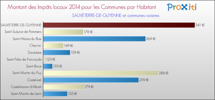 Montant des impôts locaux par Habitant pour SAUVETERRE-DE-GUYENNE et les communes proches en 2014 Comparaison des impôts locaux par habitant pour SAUVETERRE-DE-GUYENNE et les communes voisines en 2014