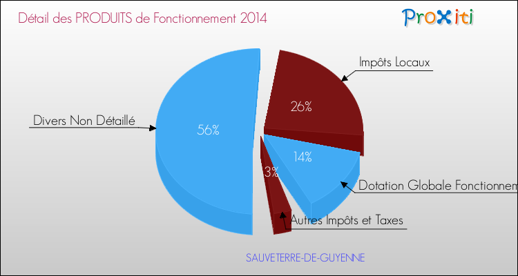 Décomposition du Budget de Fonctionnement 2014 de la commune de SAUVETERRE-DE-GUYENNE Budget de Fonctionnement 2014 pour la commune de SAUVETERRE-DE-GUYENNE