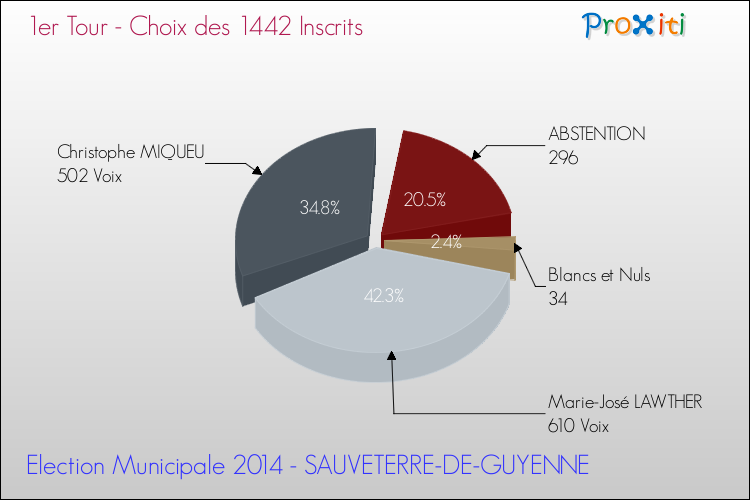 Résultats par rapport aux inscrits au 1er Tour des Elections Municipales 2014 de la commune de SAUVETERRE-DE-GUYENNE Elections Municipales 2014 - Résultats par rapport aux inscrits au 1er Tour pour la commune de SAUVETERRE-DE-GUYENNE
