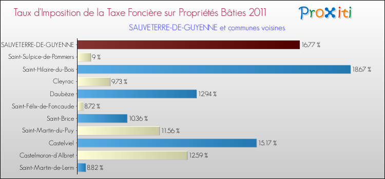Taux d'imposition de la taxe foncière sur le bati 2011 pour SAUVETERRE-DE-GUYENNE et les communes proches Comparaison des taux d'imposition de la taxe foncière sur le bati 2011 pour SAUVETERRE-DE-GUYENNE et les communes voisines