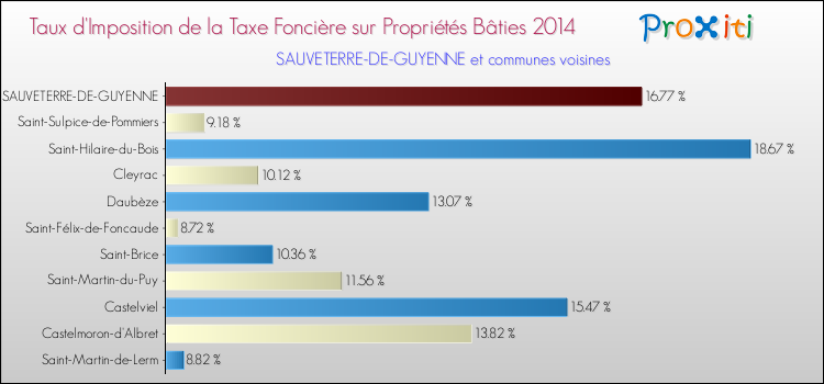Taux d'imposition de la taxe foncière sur le bati 2014 pour SAUVETERRE-DE-GUYENNE et les communes proches Comparaison des taux d'imposition de la taxe foncière sur le bati 2014 pour SAUVETERRE-DE-GUYENNE et les communes voisines