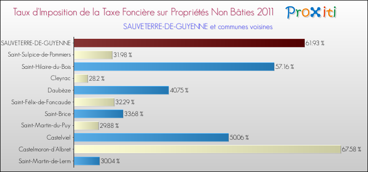 Taux d'imposition de la taxe foncière sur les immeubles et terrains non batis 2011 pour SAUVETERRE-DE-GUYENNE et les communes proches Comparaison des taux d'imposition de la taxe foncière sur les immeubles et terrains non batis 2011 pour SAUVETERRE-DE-GUYENNE et les communes voisines