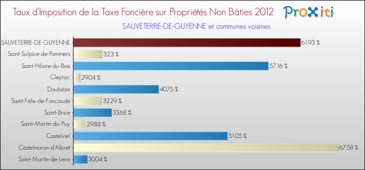 Taux d'imposition de la taxe foncière sur les immeubles et terrains non batis 2012 pour SAUVETERRE-DE-GUYENNE et les communes proches Comparaison des taux d'imposition de la taxe foncière sur les immeubles et terrains non batis 2012 pour SAUVETERRE-DE-GUYENNE et les communes voisines