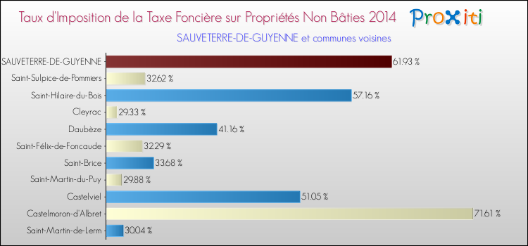 Taux d'imposition de la taxe foncière sur les immeubles et terrains non batis 2014 pour SAUVETERRE-DE-GUYENNE et les communes proches Comparaison des taux d'imposition de la taxe foncière sur les immeubles et terrains non batis 2014 pour SAUVETERRE-DE-GUYENNE et les communes voisines