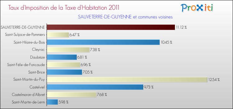 Taux d'imposition de la taxe d'habitation 2011 pour SAUVETERRE-DE-GUYENNE et les communes proches Comparaison des taux d'imposition de la taxe d'habitation 2011 pour SAUVETERRE-DE-GUYENNE et les communes voisines