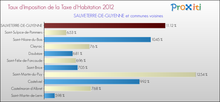 Taux d'imposition de la taxe d'habitation 2012 pour SAUVETERRE-DE-GUYENNE et les communes proches Comparaison des taux d'imposition de la taxe d'habitation 2012 pour SAUVETERRE-DE-GUYENNE et les communes voisines
