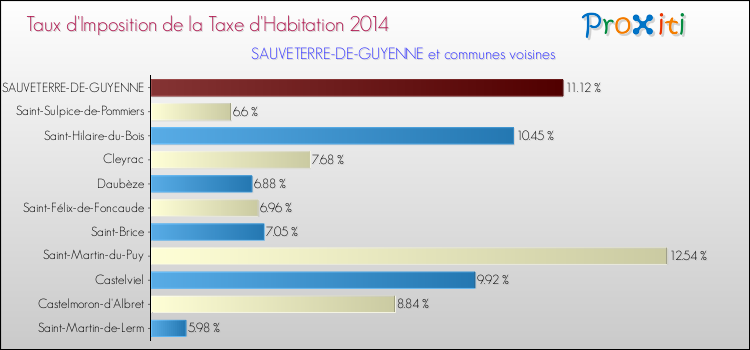 Taux d'imposition de la taxe d'habitation 2014 pour SAUVETERRE-DE-GUYENNE et les communes proches Comparaison des taux d'imposition de la taxe d'habitation 2014 pour SAUVETERRE-DE-GUYENNE et les communes voisines