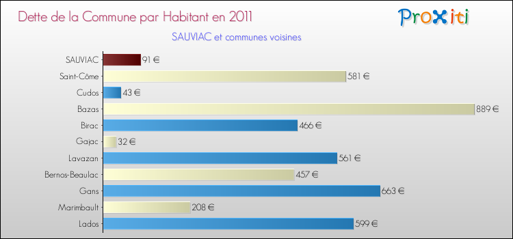 Dette par habitant de la commune en 2011 pour SAUVIAC et les communes proches Comparaison de la dette par habitant de la commune en 2011 pour SAUVIAC et les communes voisines
