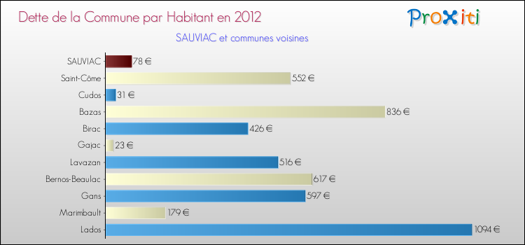Dette par habitant de la commune en 2012 pour SAUVIAC et les communes proches Comparaison de la dette par habitant de la commune en 2012 pour SAUVIAC et les communes voisines