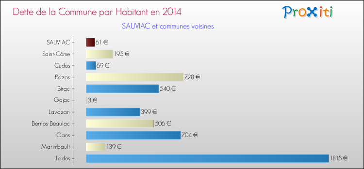 Dette par habitant de la commune en 2014 pour SAUVIAC et les communes proches Comparaison de la dette par habitant de la commune en 2014 pour SAUVIAC et les communes voisines