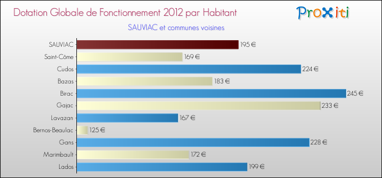Montant des dotations globales de fonctionnement DGF par Habitant pour SAUVIAC et les communes proches Comparaison des des dotations globales de fonctionnement DGF par habitant pour SAUVIAC et les communes voisines