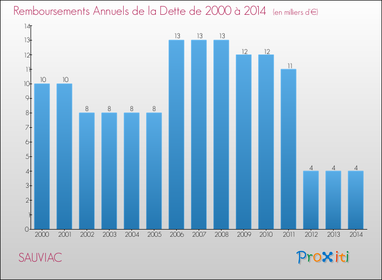 Evolution de l'annuité de la dette pour la commune de SAUVIAC de 2000 à 2014 Annuités de la dette pour SAUVIAC de 2000 à 2014