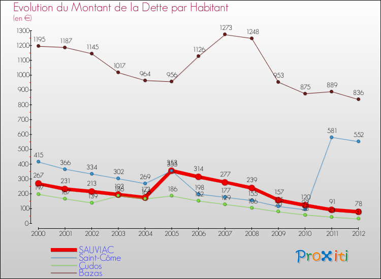 Evolution de la dette par habitant pour la commune de SAUVIAC et les communes proches de 2000 à 2012 Comparaison de la dette par habitant pour SAUVIAC et les communes voisines de 2000 à 2012