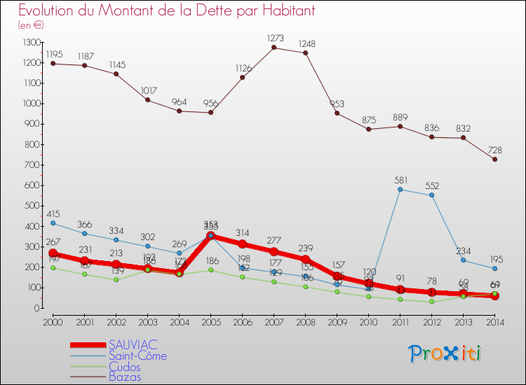 Evolution de la dette par habitant pour la commune de SAUVIAC et les communes proches de 2000 à 2014 Comparaison de la dette par habitant pour SAUVIAC et les communes voisines de 2000 à 2014