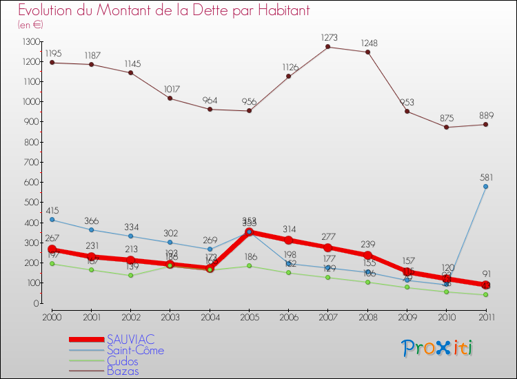 Evolution de la dette par habitant pour la commune de SAUVIAC et les communes proches Comparaison de la dette par habitant pour SAUVIAC et les communes voisines