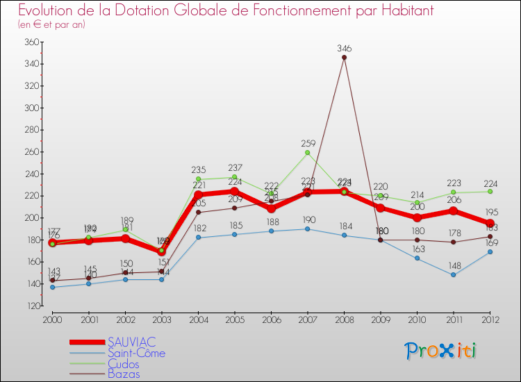 Evolution et montant de la dotation globale de fonctionnement par Habitant pour SAUVIAC et les communes proches Comparaison des dotations globales de fonctionnement par habitant pour SAUVIAC et les communes voisines